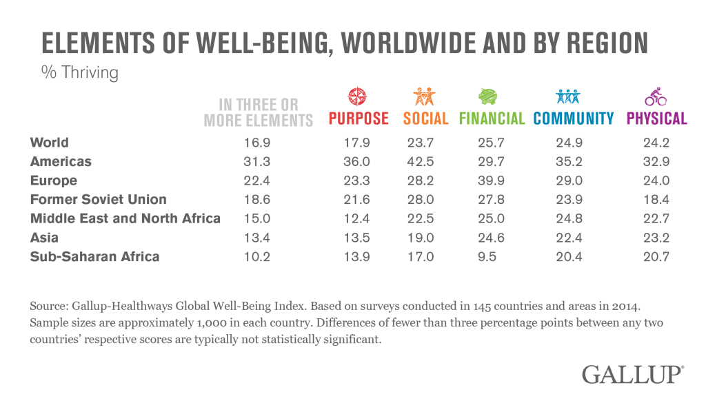 Ranking factors of worlds happiest countries