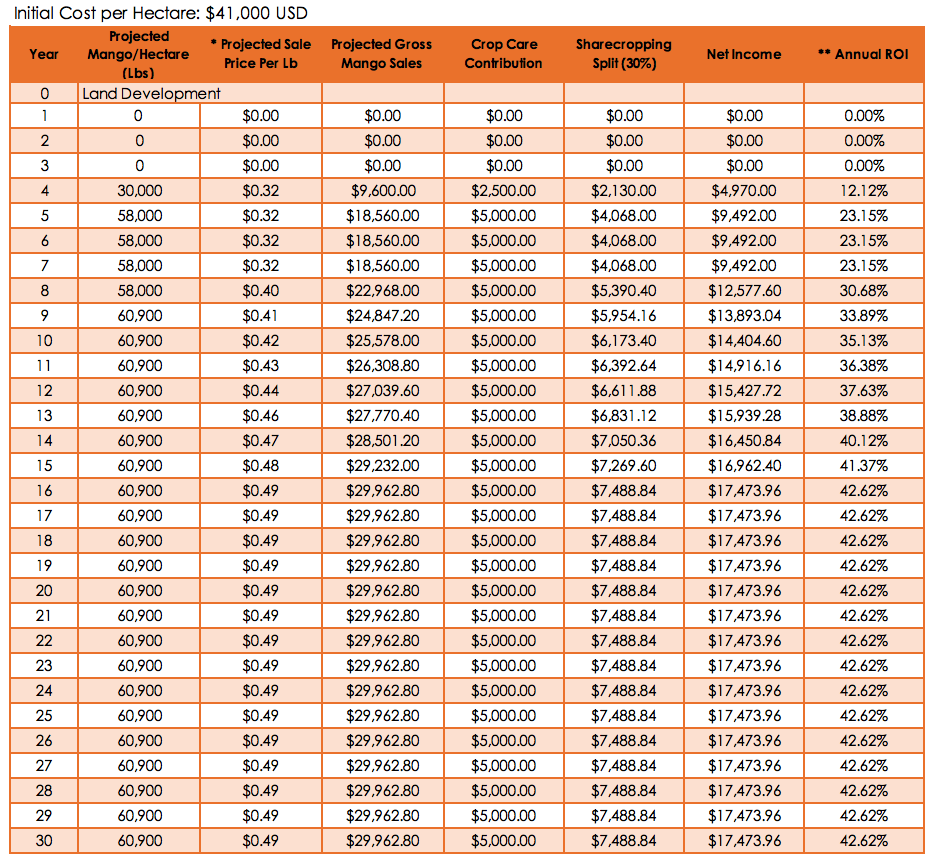 Panama mango farm investment