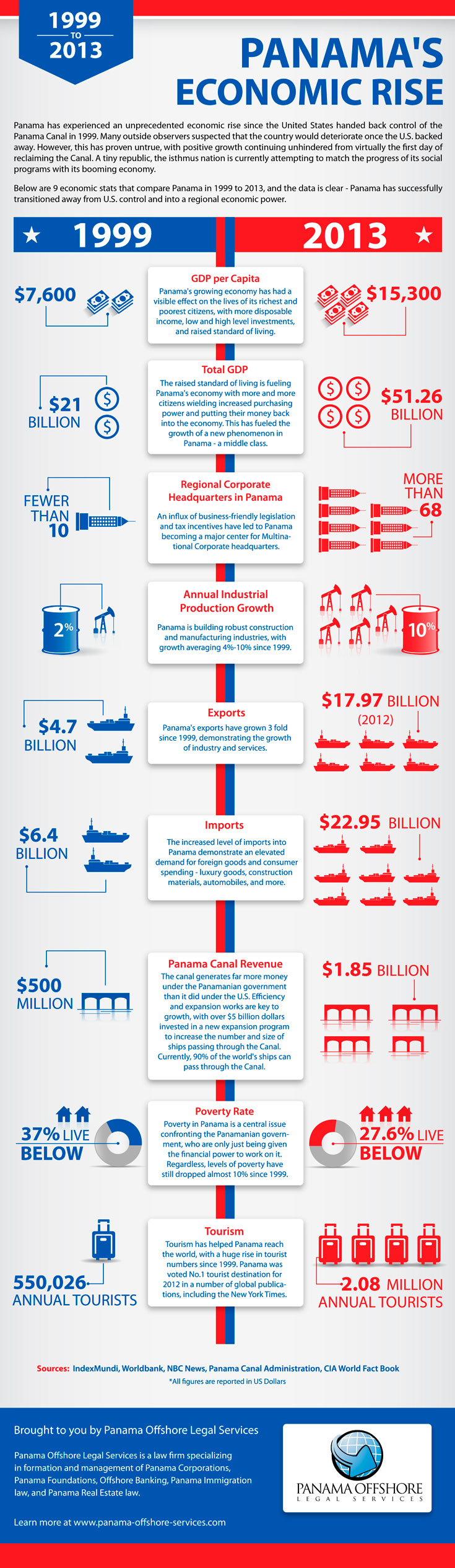 Panama immigration, business, and retirement information